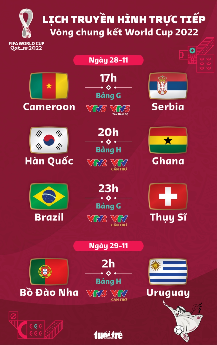 Lịch trực tiếp World Cup 2022 ngày 28-11: Brazil - Thụy Sĩ, Bồ Đào Nha - Uruguay - Ảnh 1.