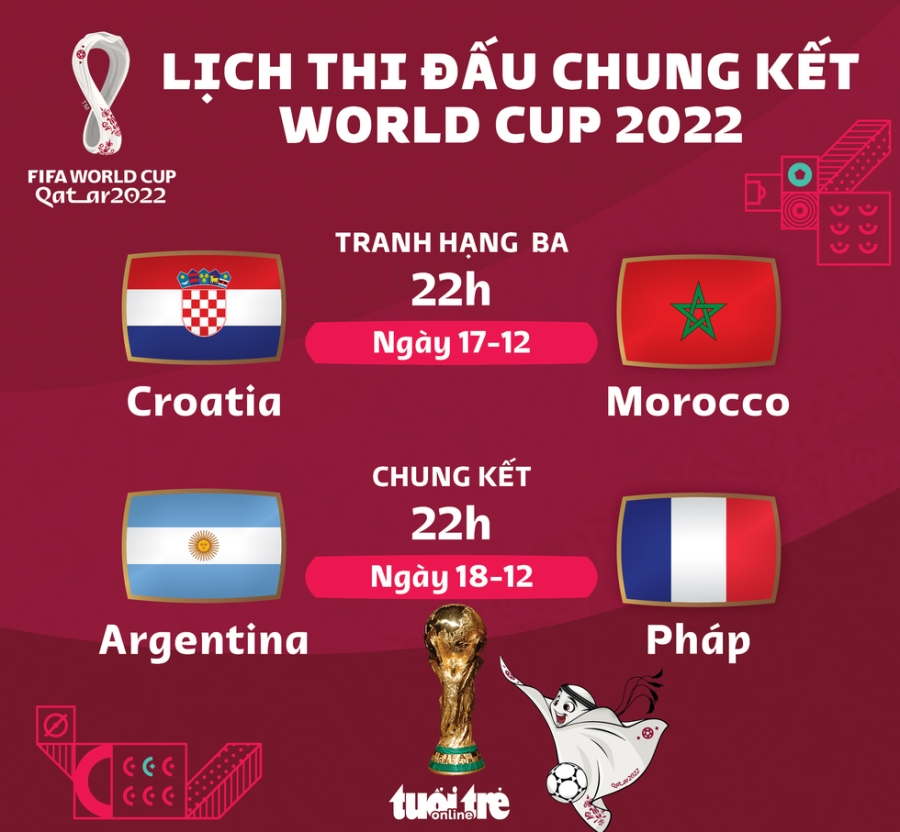 Lịch trận tranh hạng ba và chung kết World Cup 2022 - Ảnh 1.