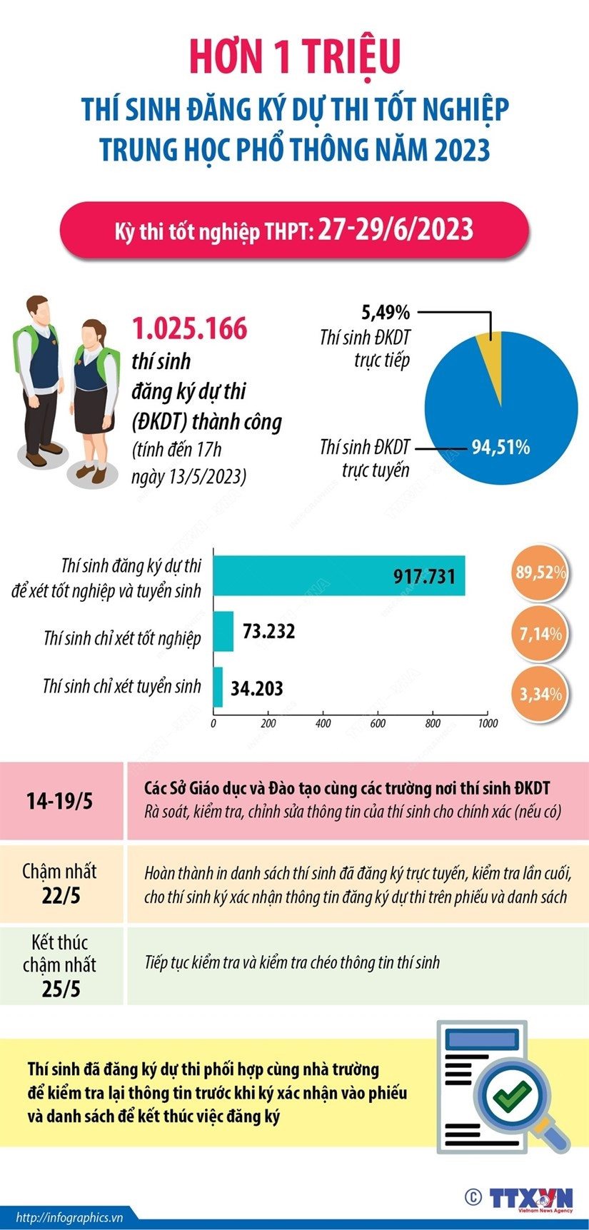 [Infographics] Hon 1 trieu thi sinh dang ky thi tot nghiep THPT 2023 hinh anh 1