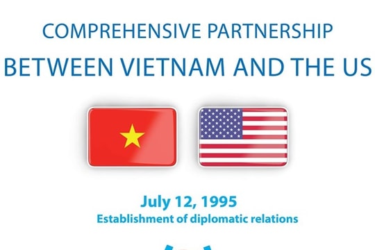 [Infographic] Comprehensive partnership between Vietnam and the US
