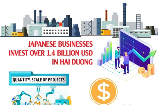 [Infographic] Japanese businesses invest over 1.4 billion USD in Hai Duong