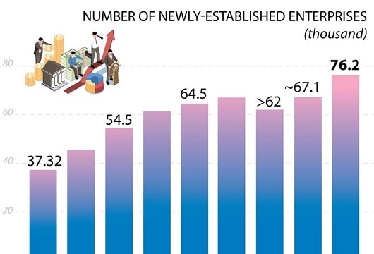 [Infographic] Number of newly-established enterprises hits record high in H1 2022