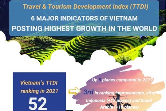 [Infographic] 6 indicators of Vietnam post highest growth in tourism index