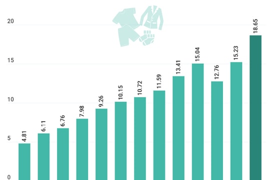 [Infographic] Garment-textile exports surge 21.6% in H1
