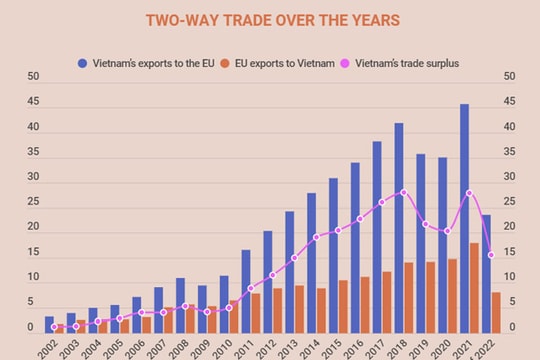 [Infographic] Vietnam’s trade surplus to EU surges by nearly 40% in H1