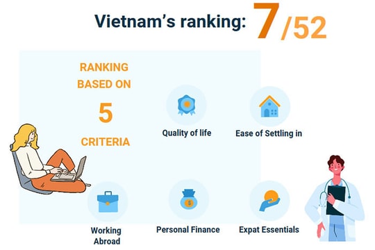[Infographic] Vietnam 7th best place in world for expat life