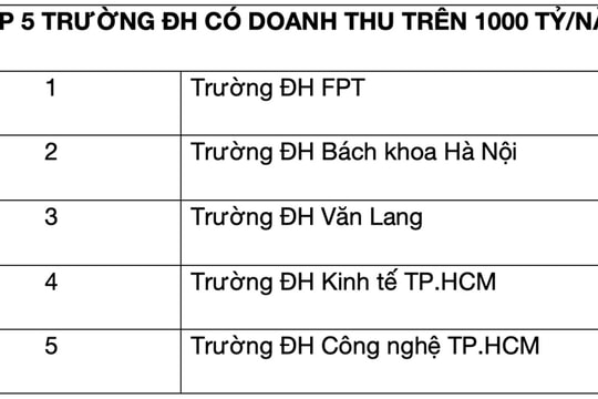 5 trường đại học có doanh thu nghìn tỷ ở Việt Nam