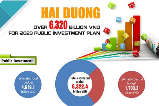 [Infographic] Hai Duong: Over 6,320 billion VND for 2023 public investment plan