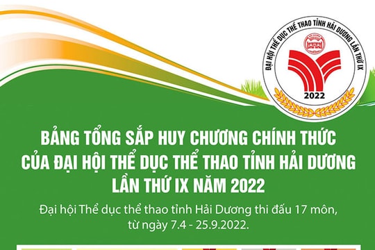  [Đồ họa] Bảng tổng sắp huy chương chính thức của Đại hội Thể dục Thể thao tỉnh Hải Dương lần thứ IX năm 2022