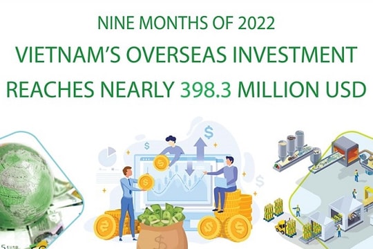 [Infographic] Vietnam’s overseas investment nears 398.3 mln USD in 9 months