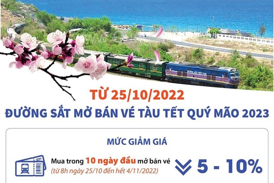 Bán hơn 31.000 vé tàu Tết sau 2 giờ mở bán