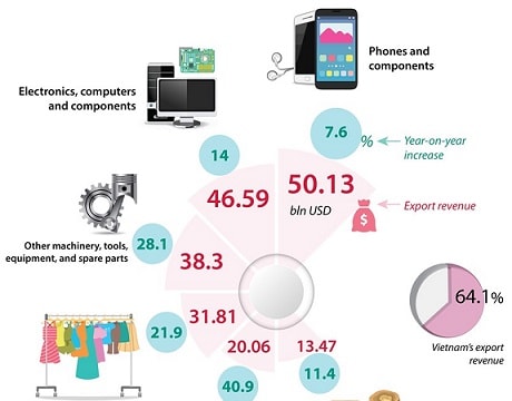 [Infographic] Six commodities post export value of 10 billion USD