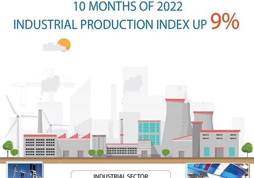[Infographic] Ten-month industrial production index up 9%