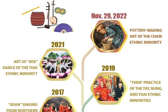 [Infographic] Listing of Vietnam's UNESCO Intangible Cultural Heritage