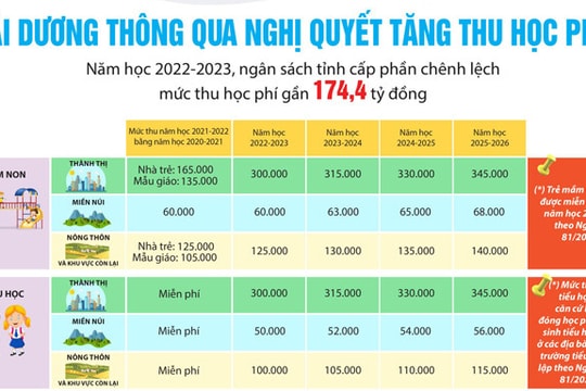 [Đồ họa] Hải Dương tăng thu học phí