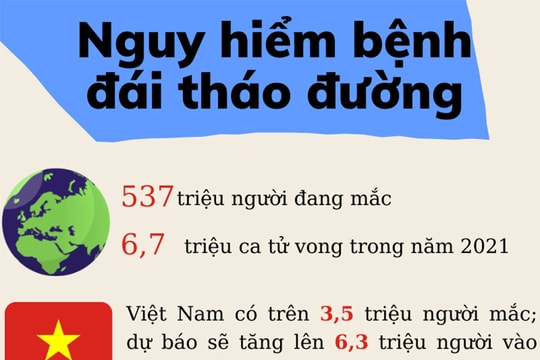 [Đồ họa] Nguy hiểm bệnh đái tháo đường
