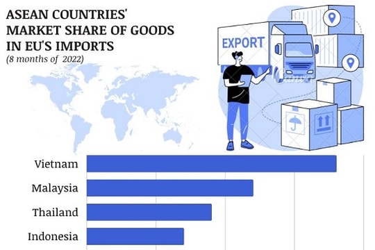 [Infographic] Vietnam leads ASEAN members in EU's import market share