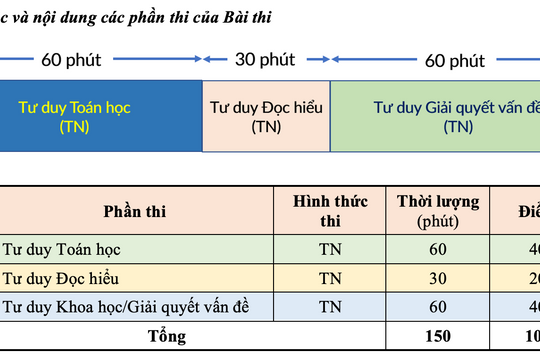 Đại học Bách khoa Hà Nội đổi cấu trúc bài thi đánh giá tư duy từ 2023