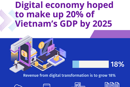 [Infographic] Digital economy hoped to make up 20% of Vietnam’s GDP by 2025