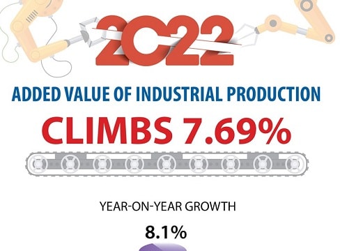 [Infographic] Added value of industrial production in 2022 climbs 7.69%