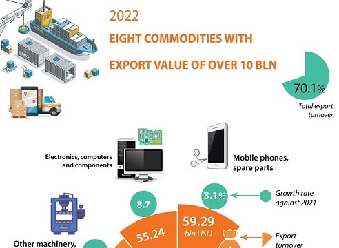 [Infographic] Eight commodities with export value of over 10 bln USD