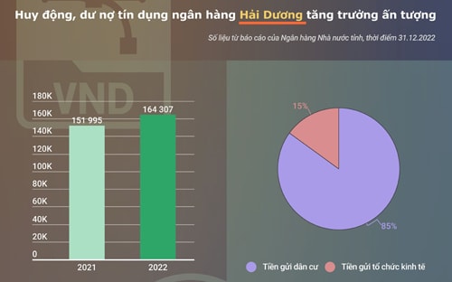 [Đồ họa] Huy động, dư nợ tín dụng ngân hàng Hải Dương tăng trưởng ấn tượng