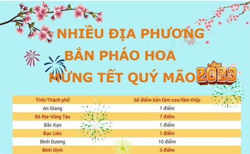 [Đồ họa] Nhiều địa phương bắn pháo hoa mừng Xuân Quý Mão 2023