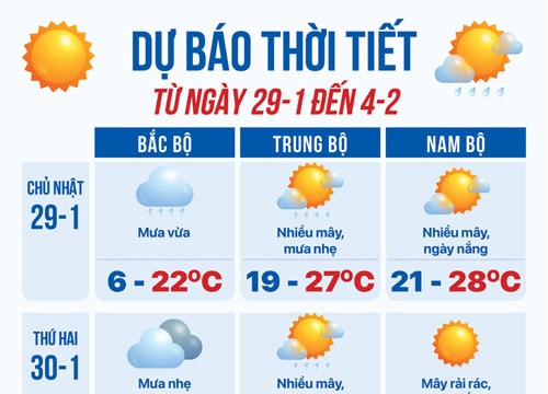 Dự báo thời tiết từ ngày 29.1 đến 4.2
