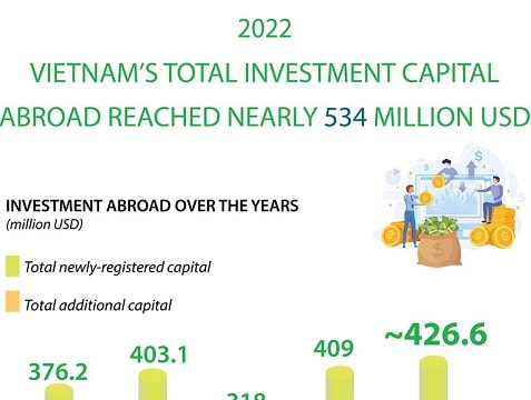 [Infographic] Vietnam’s overseas investment reaches nearly 534 million USD