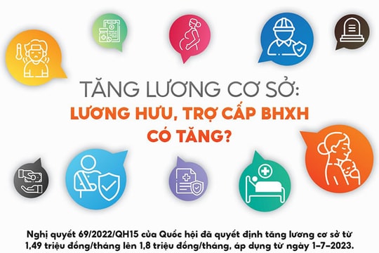 [Đồ họa] Tăng lương cơ sở: Lương hưu, trợ cấp BHXH có tăng?