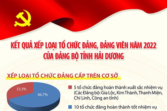 [Đồ họa] Kết quả xếp loại tổ chức đảng, đảng viên năm 2022 của Đảng bộ tỉnh Hải Dương