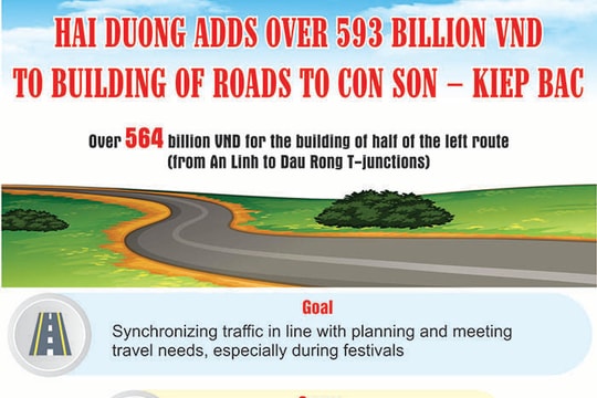 [Infographic] Over 593 bln VND added to building of roads to Con Son – Kiep Bac
