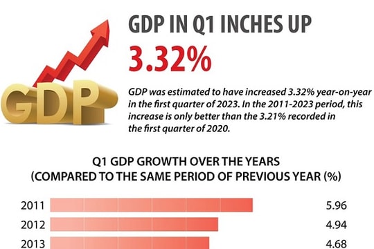 [Infographic] GDP inches up 3.32% in Q1