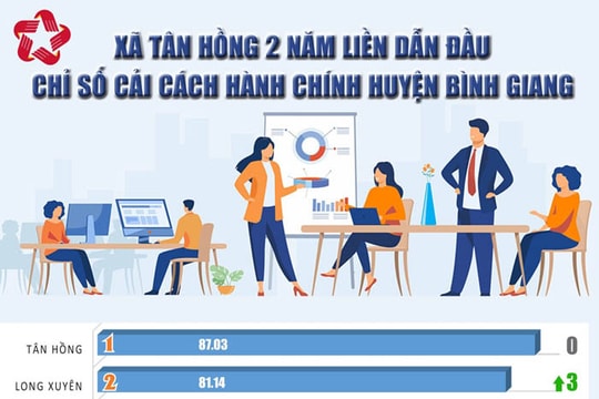[Đồ hoạ] Xã Tân Hồng 2 năm liền dẫn đầu chỉ số cải cách hành chính huyện Bình Giang