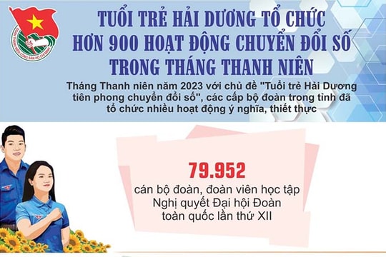 [Đồ họa] Tuổi trẻ Hải Dương tổ chức hơn 900 hoạt động chuyển đổi số trong Tháng Thanh niên