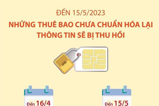 [Đồ họa] Đến 15.5 những thuê bao chưa chuẩn hóa lại thông tin sẽ bị thu hồi