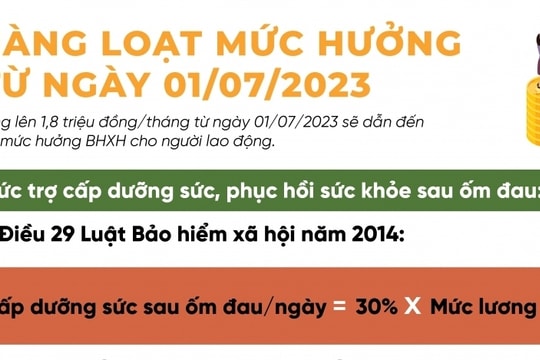 [Đồ họa] Tăng hàng loạt mức hưởng bảo hiểm xã hội từ ngày 1.7