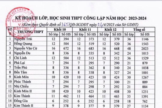 Chỉ tiêu tuyển sinh lớp 10 THPT công lập và tư thục tăng nhẹ
