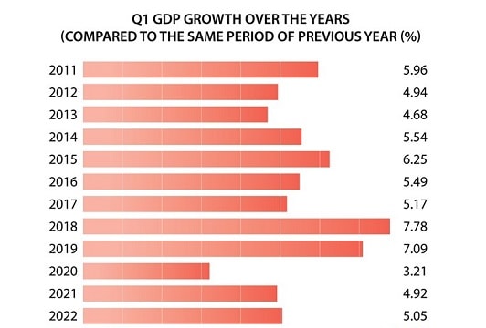 [Infographic] GDP inches up 3.32% in Q1
