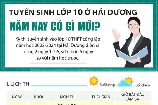 [Đồ hoạ] ​​​​Tuyển sinh lớp 10 ở Hải Dương năm nay có gì mới?