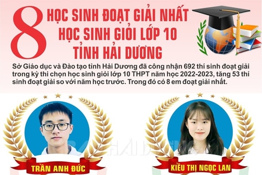 [Đồ họa] 8 học sinh đoạt giải nhất học sinh giỏi lớp 10 tỉnh Hải Dương