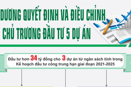 [Đồ họa] Hải Dương quyết định và điều chỉnh chủ trương đầu tư 5 dự án