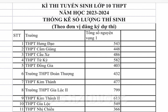 Trường THPT Nguyễn Du có tỷ lệ "chọi" cao nhất