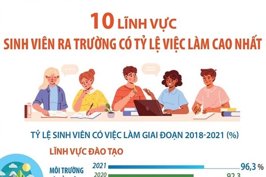 [Đồ họa] 10 lĩnh vực sinh viên ra trường có tỷ lệ việc làm cao nhất