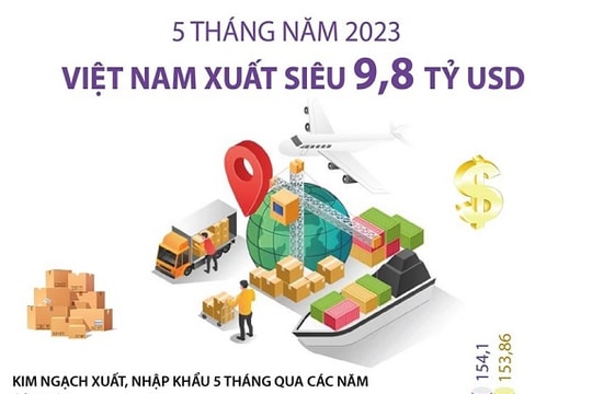 [Đồ họa] Việt Nam xuất siêu 9,8 tỷ USD trong 5 tháng đầu năm