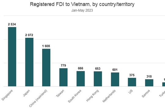 Vietnam FDI surges 28% in 5 months
