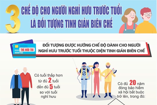 [Đồ họa] 3 chế độ cho người nghỉ hưu trước tuổi là đối tượng tinh giản biên chế