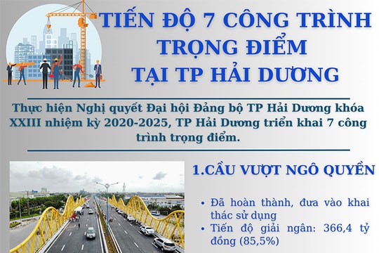 [Đồ họa] Các công trình trọng điểm tại TP Hải Dương được triển khai thế nào?