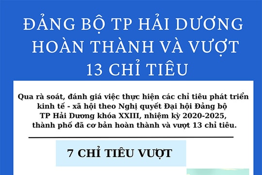 [Đồ họa] TP Hải Dương hoàn thành và vượt 13 chỉ tiêu phát triển kinh tế-xã hội