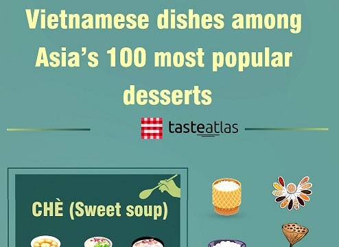 [Infographic] Vietnamese dishes among Asia’s 100 most popular desserts